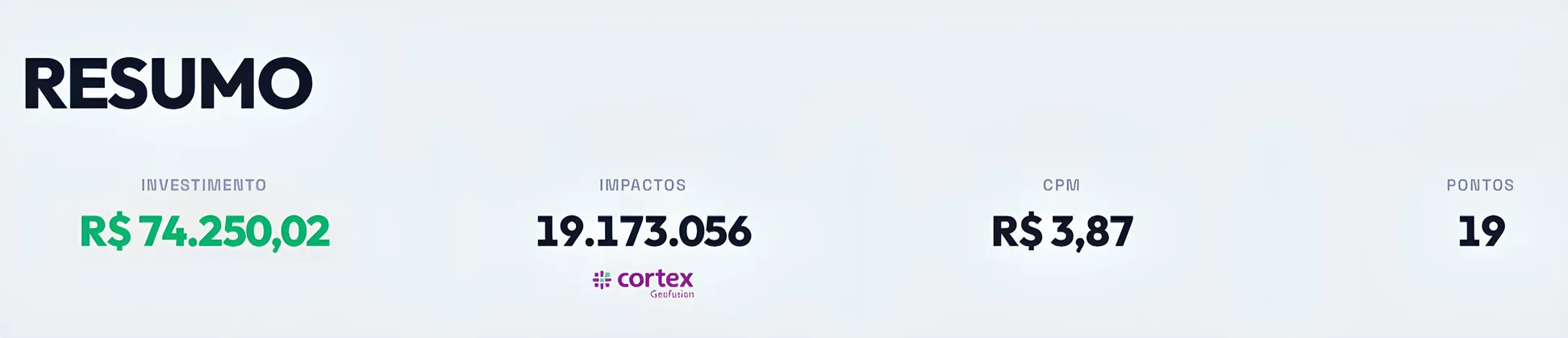 Cartão de resumo da campanha: investimento de R$ 74.250,02, 19.173.056 impactos, CPM de R$ 3,87 e 19 pontos