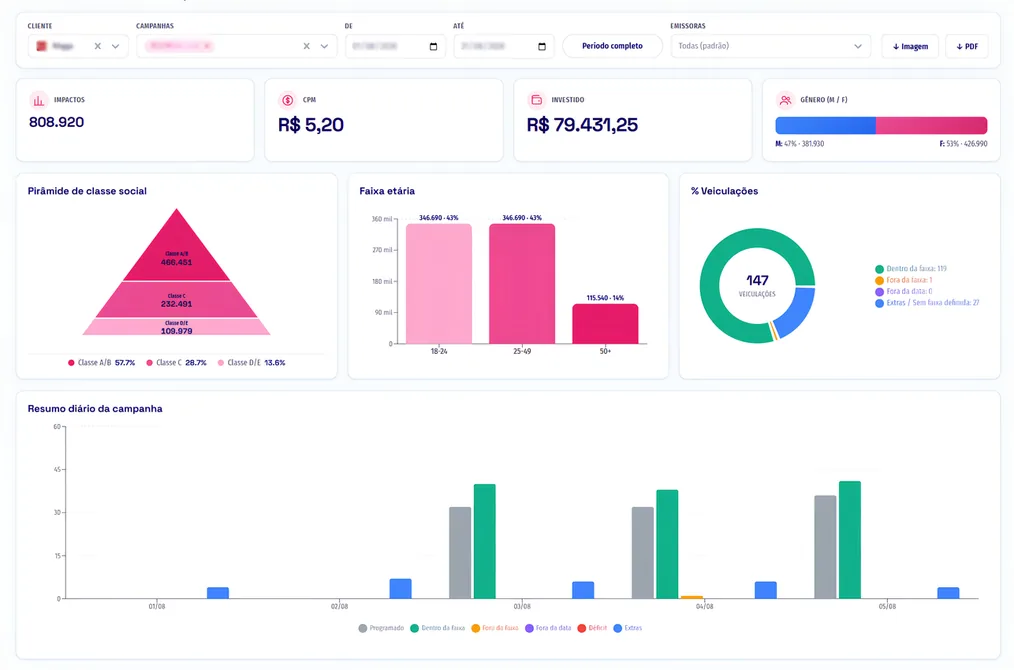Dashboard da campanha na plataforma, com investimento, CPM, pirâmide de classe social e gráficos diários