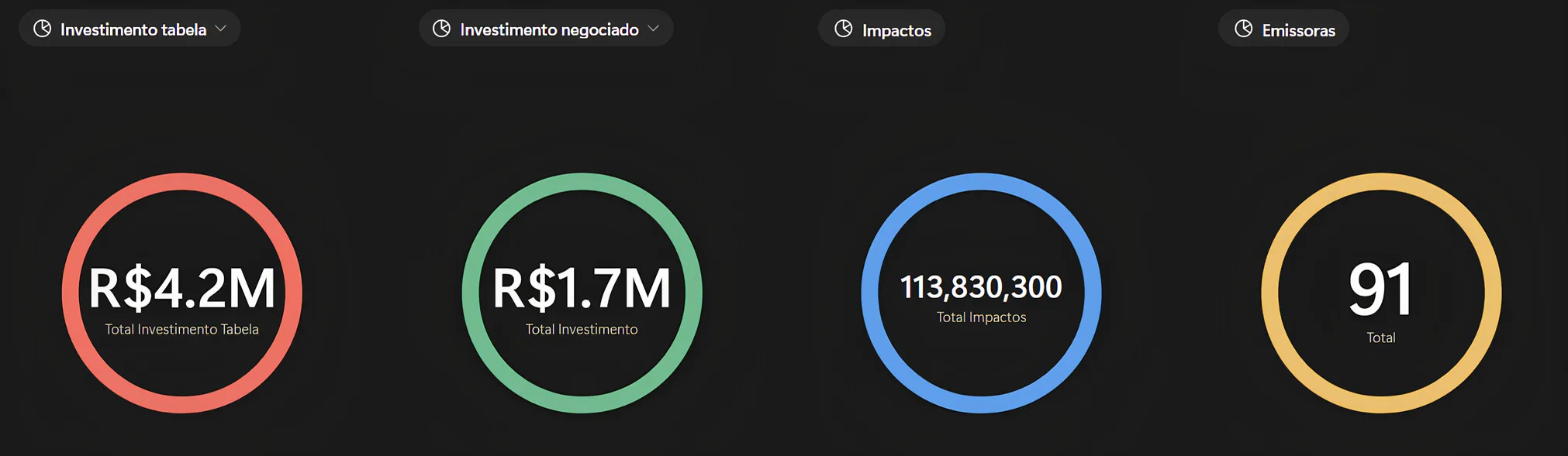 Quatro indicadores da proposta: investimento em tabela de R$ 4,2 milhões, investimento negociado de R$ 1,7 milhão, 113.830.300 impactos e 91 emissoras