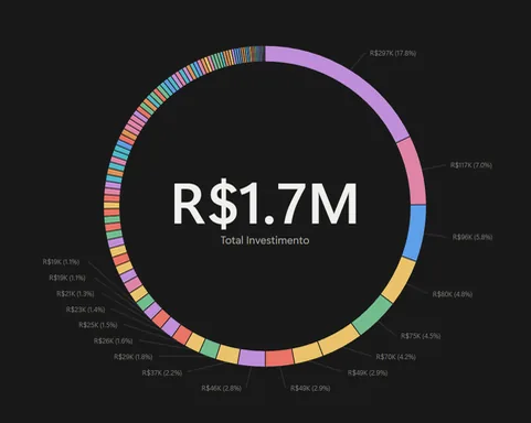 Gráfico de rosca com o investimento negociado total de R$ 1,7 milhão distribuído por emissora