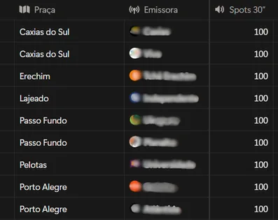 Tabela de praças e emissoras da proposta, com o número de spots de cada uma